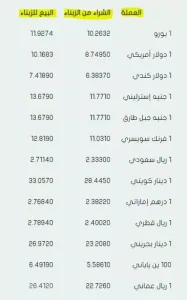 أسعار صرف العملات مع بداية السنة الجديدة 2026